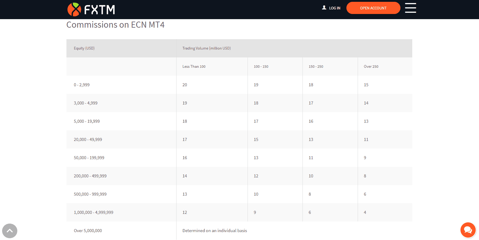 FXTM versus IC Markets FXTM fees and commissions FXTM versus IC Markets FXTM fees and commissions